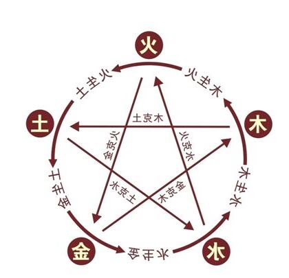 五行 生水